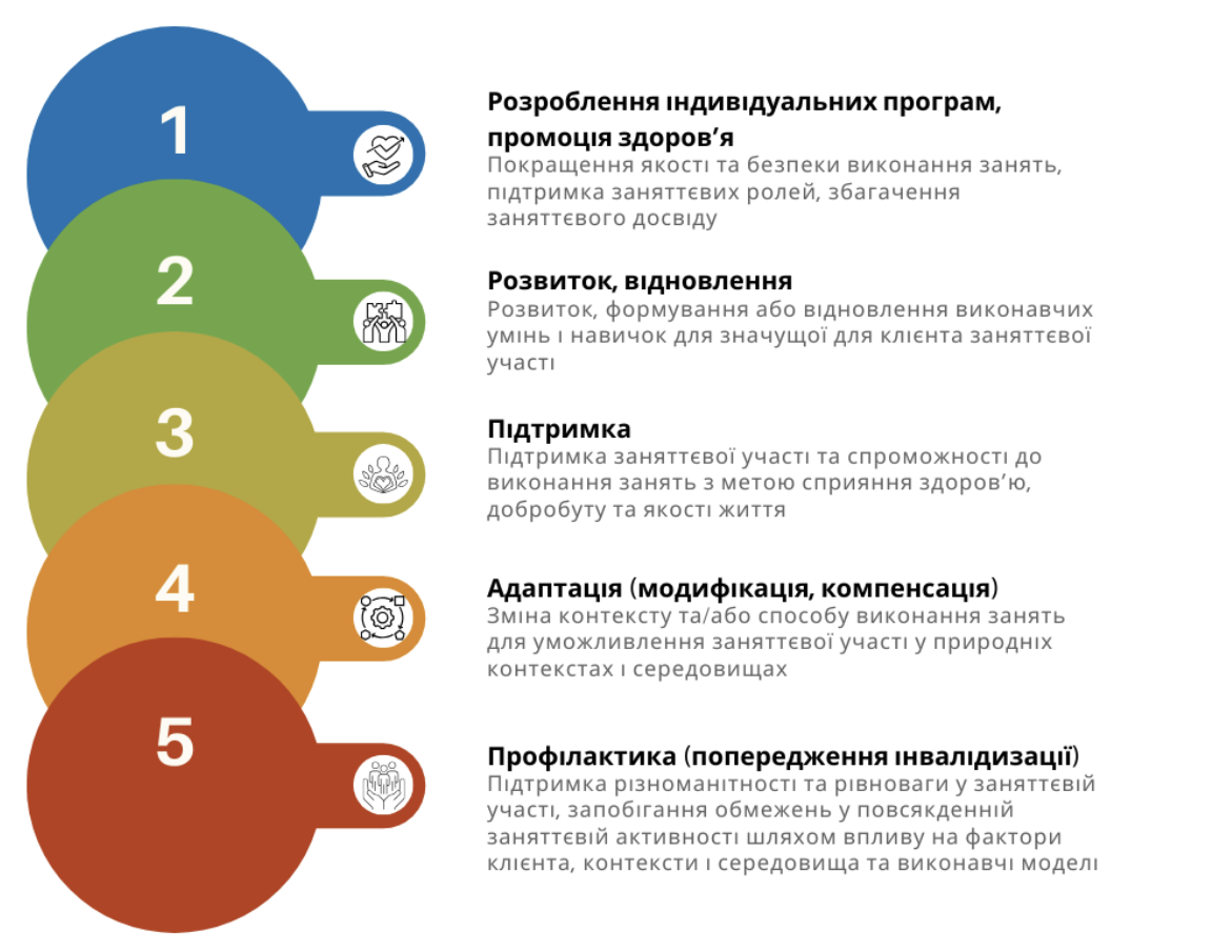 Стратегії втручань в ерготерапії